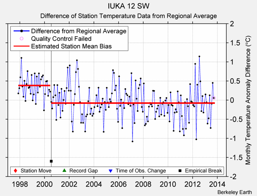 IUKA 12 SW difference from regional expectation