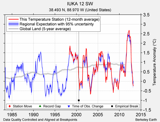 IUKA 12 SW comparison to regional expectation