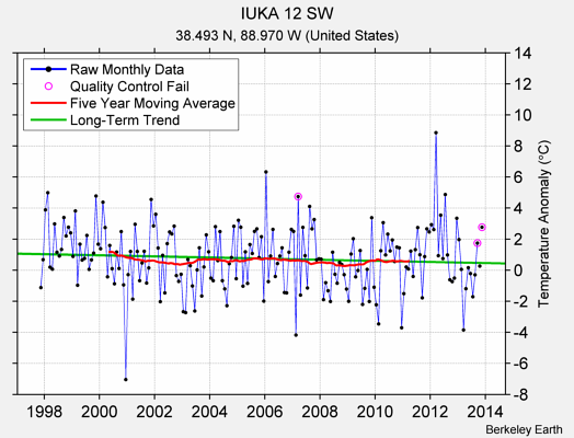 IUKA 12 SW Raw Mean Temperature