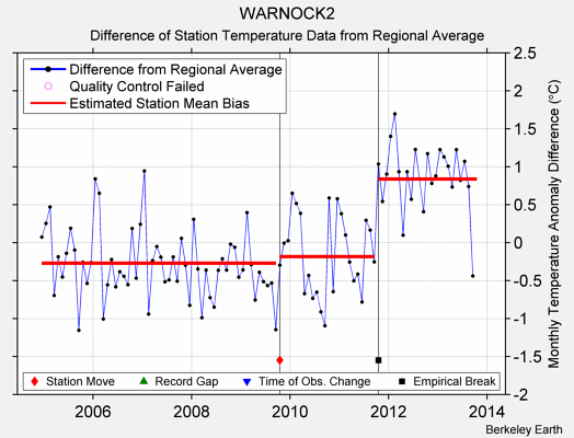 WARNOCK2 difference from regional expectation