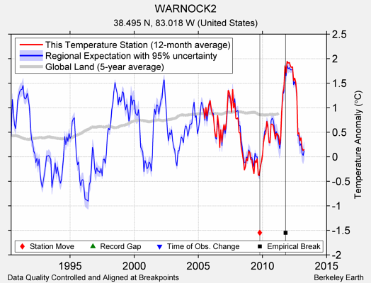 WARNOCK2 comparison to regional expectation