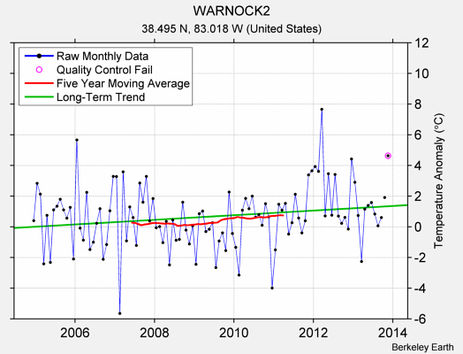 WARNOCK2 Raw Mean Temperature