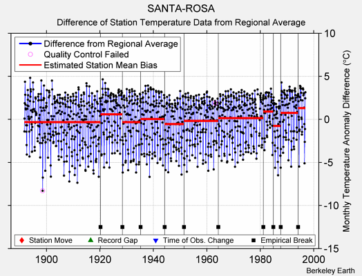 SANTA-ROSA difference from regional expectation