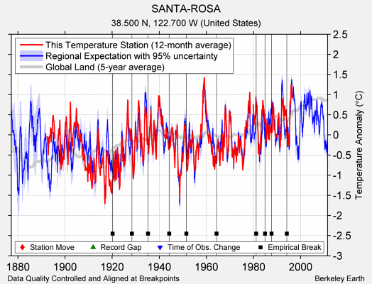 SANTA-ROSA comparison to regional expectation