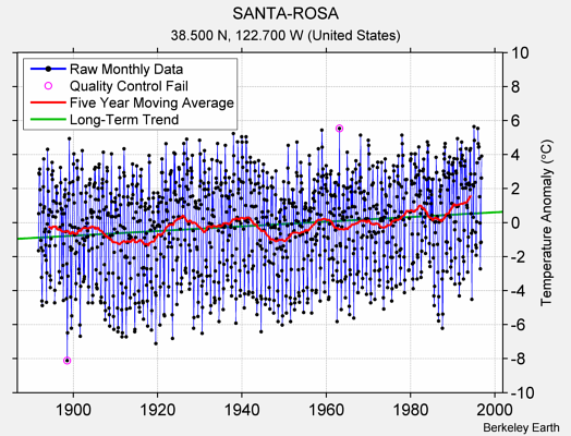 SANTA-ROSA Raw Mean Temperature