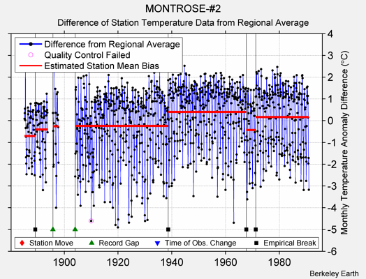 MONTROSE-#2 difference from regional expectation