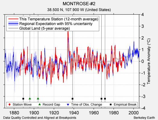 MONTROSE-#2 comparison to regional expectation