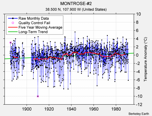 MONTROSE-#2 Raw Mean Temperature