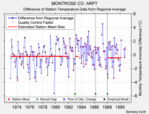 MONTROSE CO. ARPT difference from regional expectation