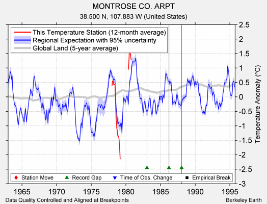 MONTROSE CO. ARPT comparison to regional expectation