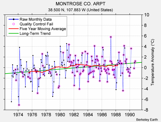 MONTROSE CO. ARPT Raw Mean Temperature