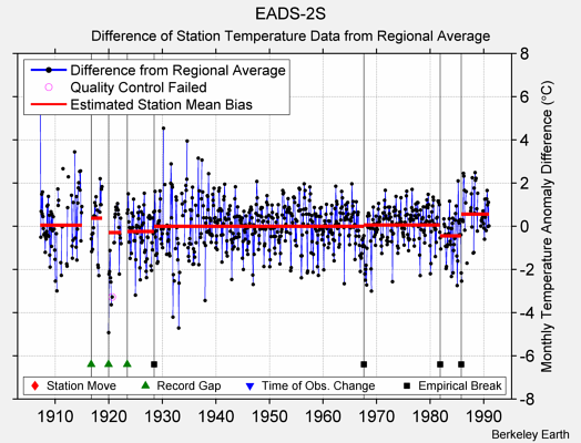 EADS-2S difference from regional expectation