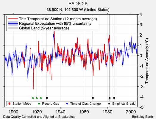 EADS-2S comparison to regional expectation