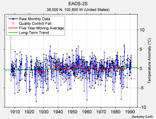 EADS-2S Raw Mean Temperature