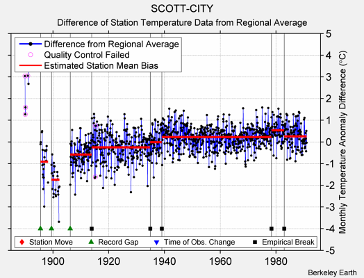 SCOTT-CITY difference from regional expectation