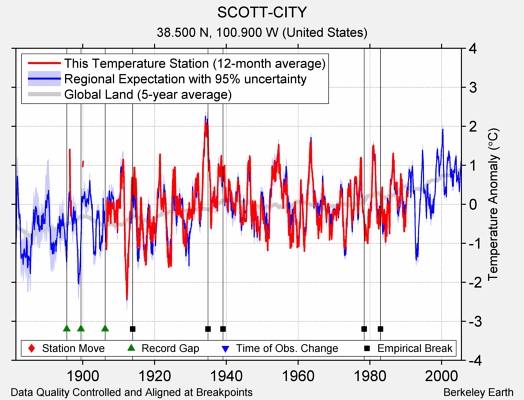 SCOTT-CITY comparison to regional expectation