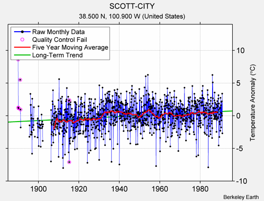 SCOTT-CITY Raw Mean Temperature