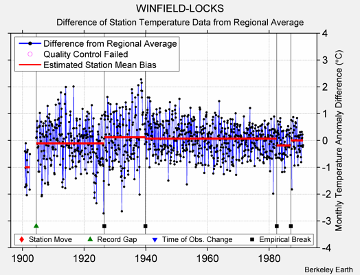 WINFIELD-LOCKS difference from regional expectation