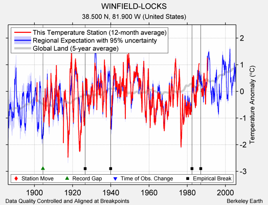 WINFIELD-LOCKS comparison to regional expectation