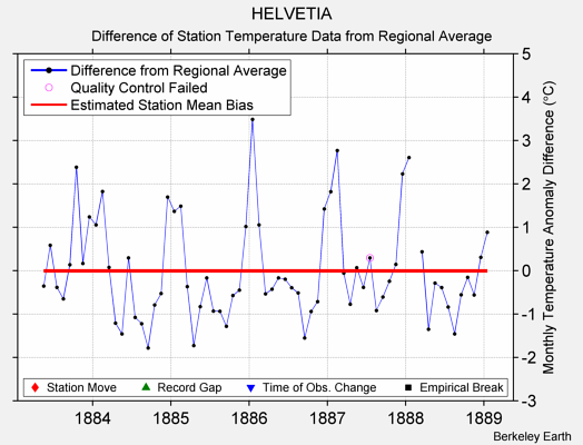 HELVETIA difference from regional expectation