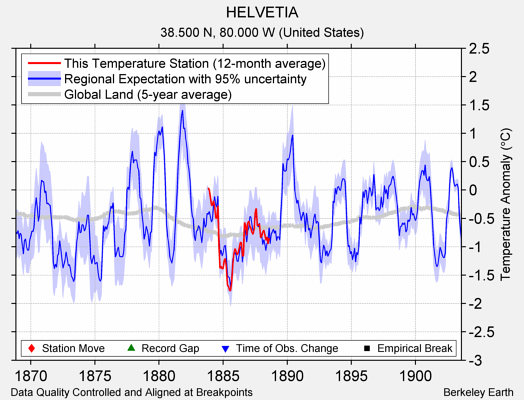 HELVETIA comparison to regional expectation