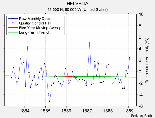 HELVETIA Raw Mean Temperature