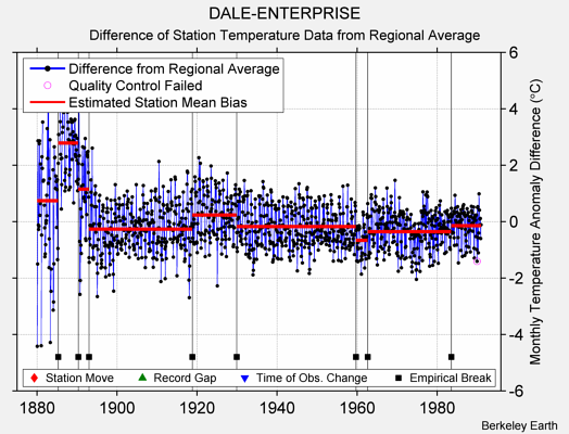 DALE-ENTERPRISE difference from regional expectation