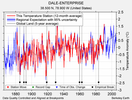 DALE-ENTERPRISE comparison to regional expectation