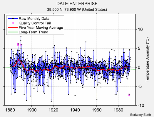 DALE-ENTERPRISE Raw Mean Temperature