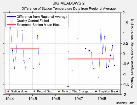 BIG MEADOWS 2 difference from regional expectation