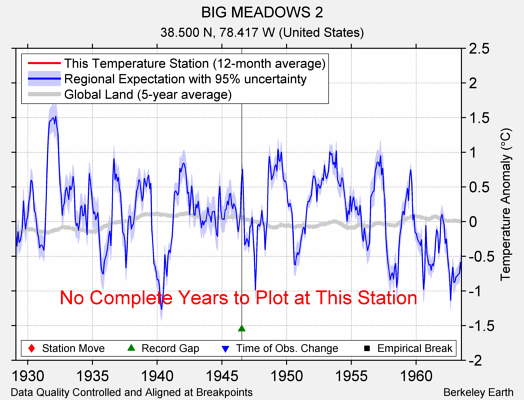 BIG MEADOWS 2 comparison to regional expectation