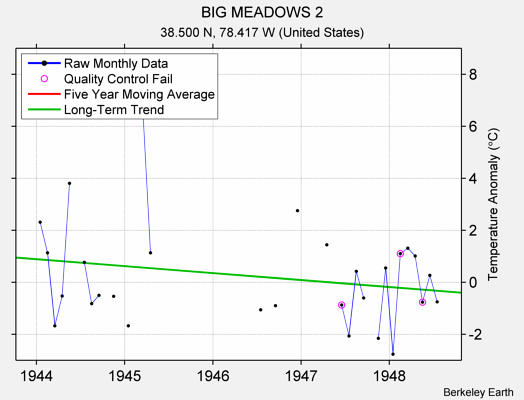 BIG MEADOWS 2 Raw Mean Temperature