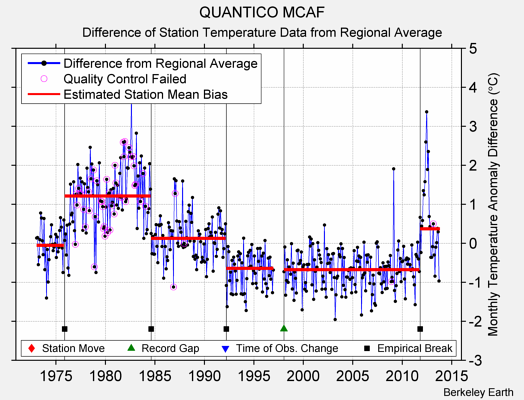 QUANTICO MCAF difference from regional expectation