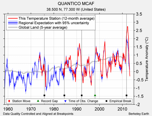 QUANTICO MCAF comparison to regional expectation