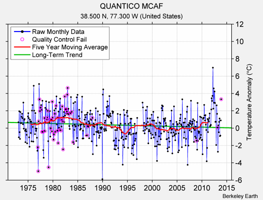 QUANTICO MCAF Raw Mean Temperature