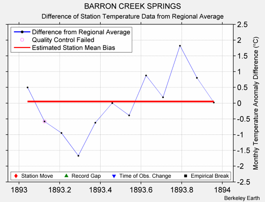 BARRON CREEK SPRINGS difference from regional expectation