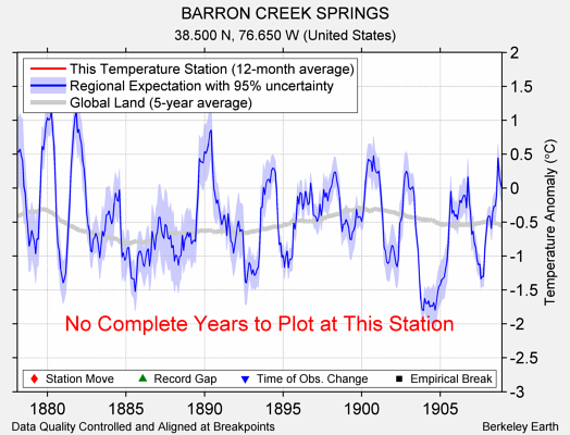 BARRON CREEK SPRINGS comparison to regional expectation