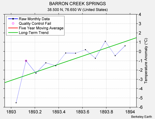 BARRON CREEK SPRINGS Raw Mean Temperature