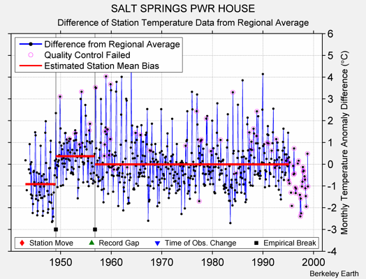 SALT SPRINGS PWR HOUSE difference from regional expectation