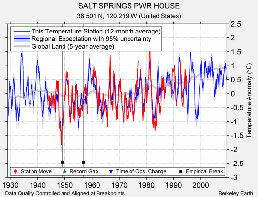 SALT SPRINGS PWR HOUSE comparison to regional expectation