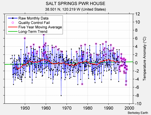 SALT SPRINGS PWR HOUSE Raw Mean Temperature