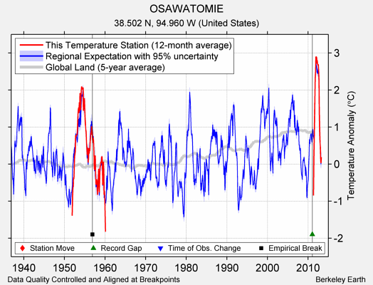 OSAWATOMIE comparison to regional expectation