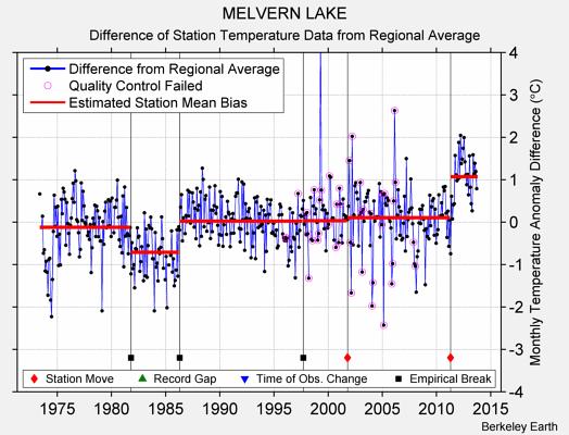 MELVERN LAKE difference from regional expectation