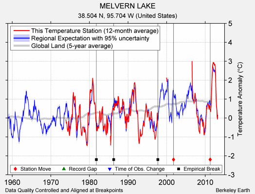 MELVERN LAKE comparison to regional expectation