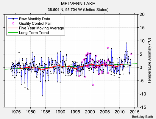 MELVERN LAKE Raw Mean Temperature