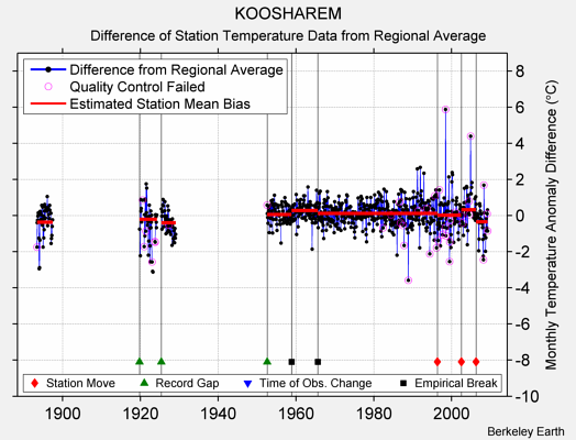 KOOSHAREM difference from regional expectation