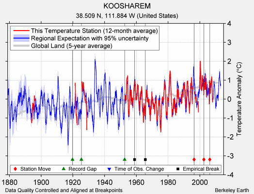 KOOSHAREM comparison to regional expectation