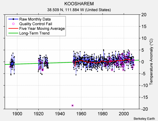 KOOSHAREM Raw Mean Temperature