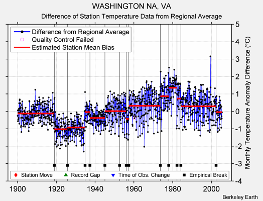 WASHINGTON NA, VA difference from regional expectation