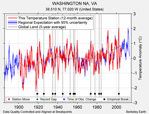 WASHINGTON NA, VA comparison to regional expectation